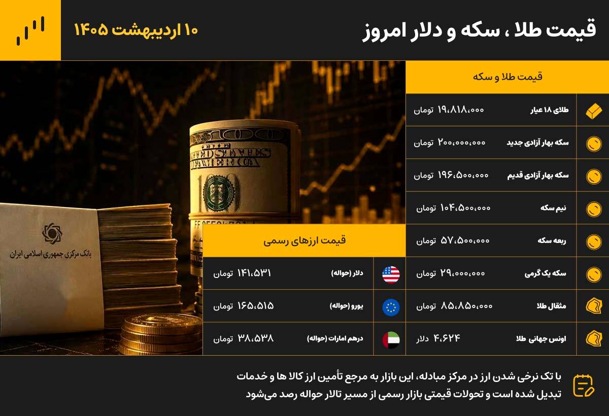 قیمت طلا، سکه و دلار امروز ۱۰ اردیبهشت ۱۴۰۵؛ سکه ۲۰۰ میلیونی شد
